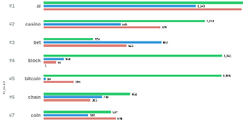 Top Keywords in New Domains